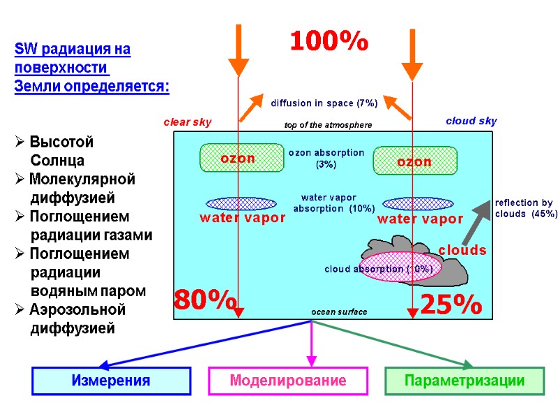 SW радиация на поверхности  Земли определяется:    Высотой   